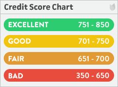 Credit Score